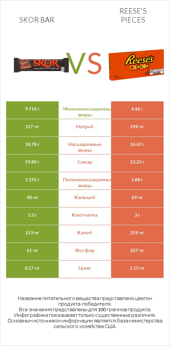 Skor bar vs Reese's pieces infographic