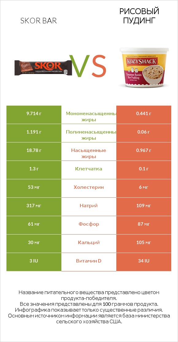 Skor bar vs Рисовый пудинг infographic
