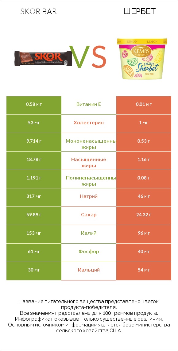Skor bar vs Шербет infographic