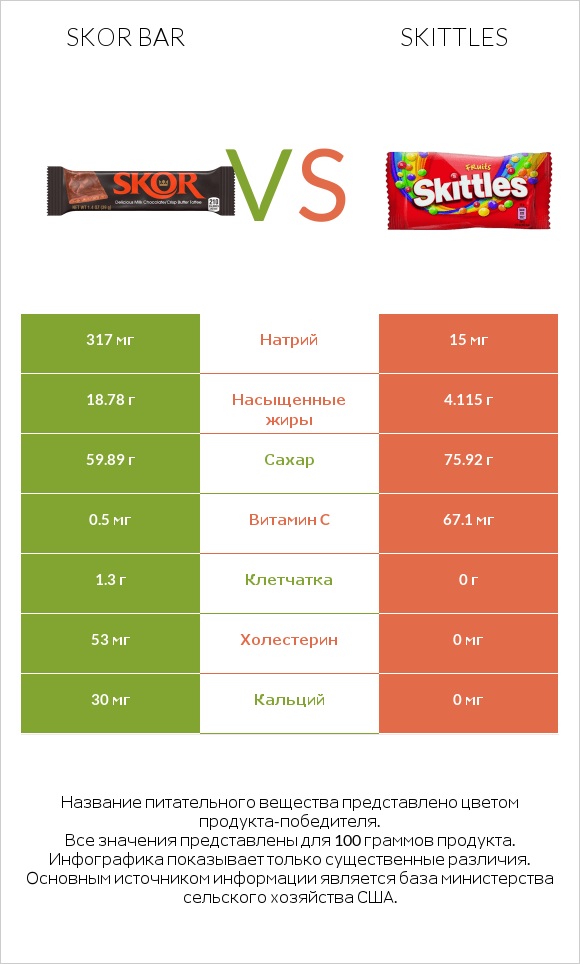 Skor bar vs Skittles infographic