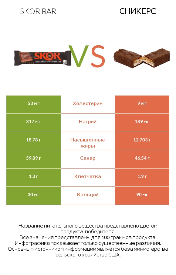 Skor bar vs Сникерс infographic