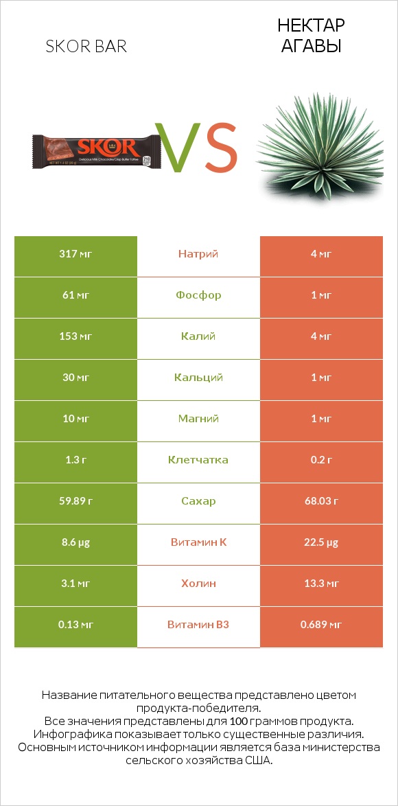 Skor bar vs Нектар агавы infographic