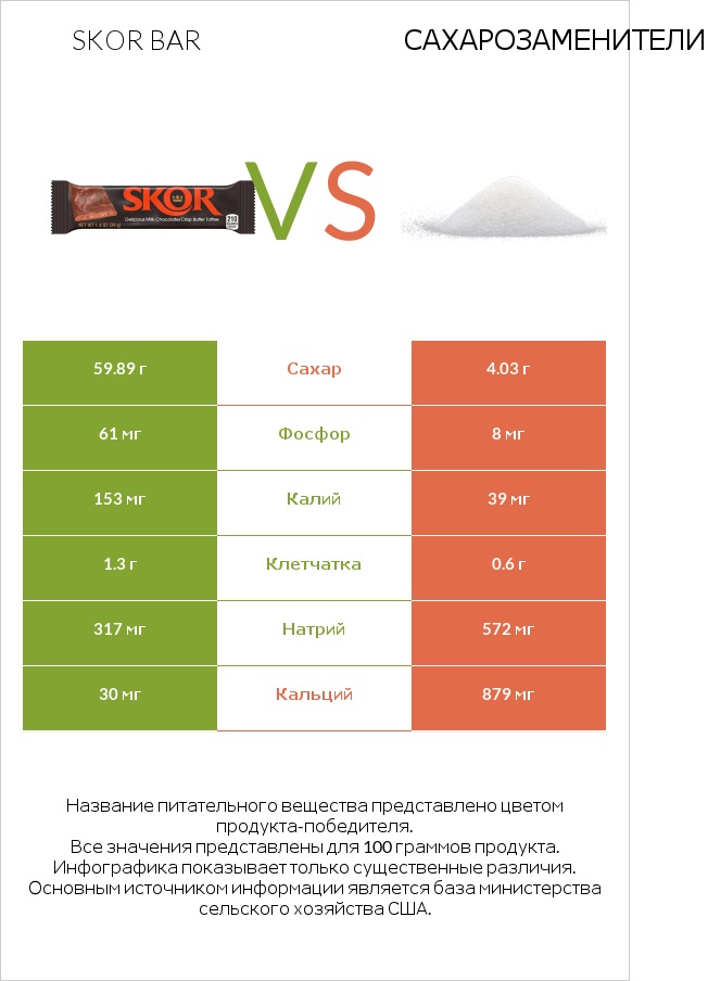 Skor bar vs Сахарозаменители infographic