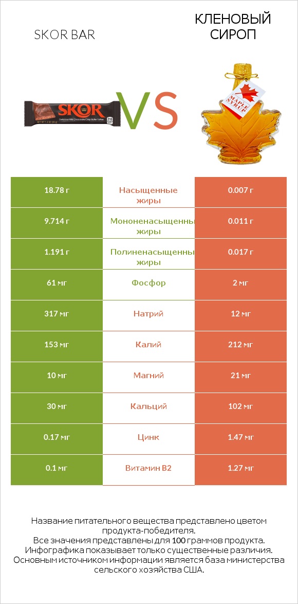 Skor bar vs Кленовый сироп infographic