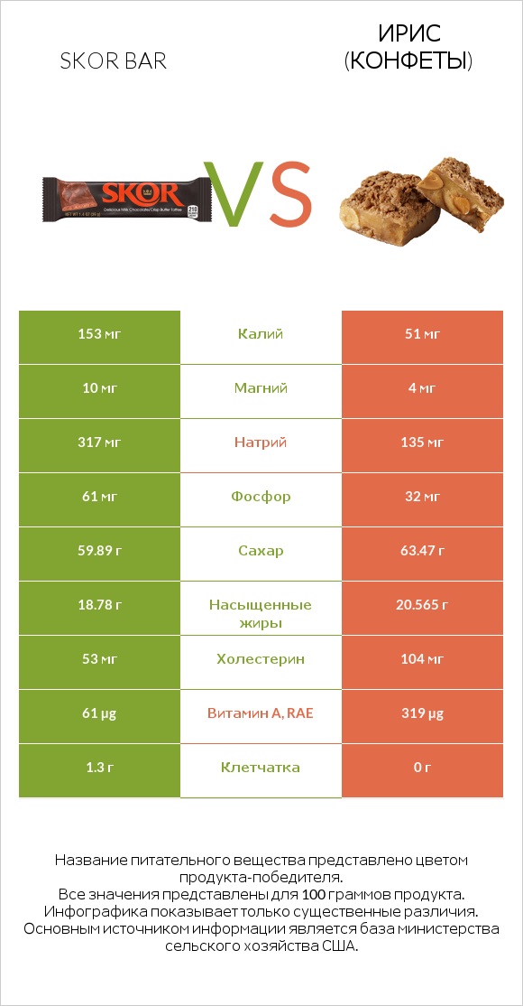 Skor bar vs Ирис (конфеты) infographic