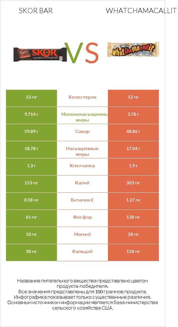 Skor bar vs Whatchamacallit infographic