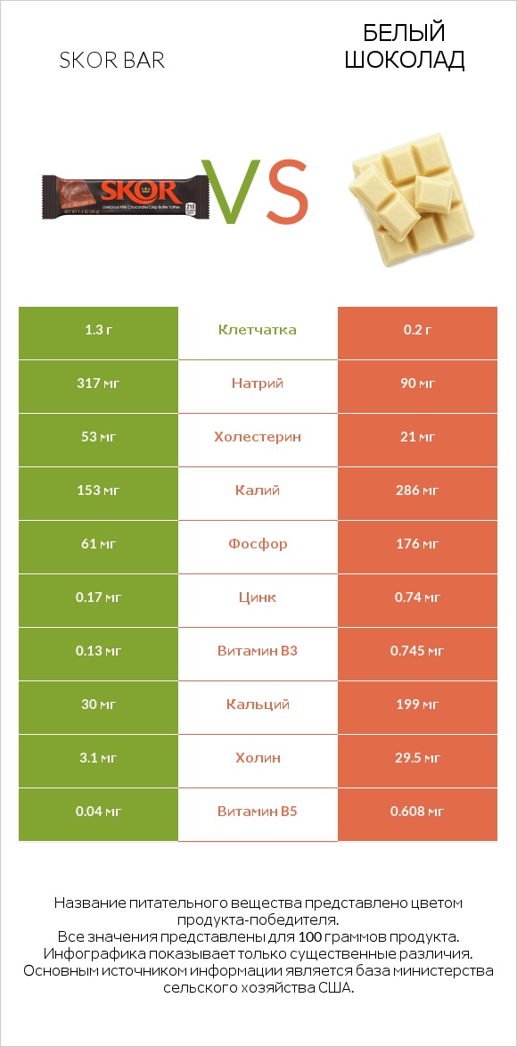 Skor bar vs Белый шоколад infographic