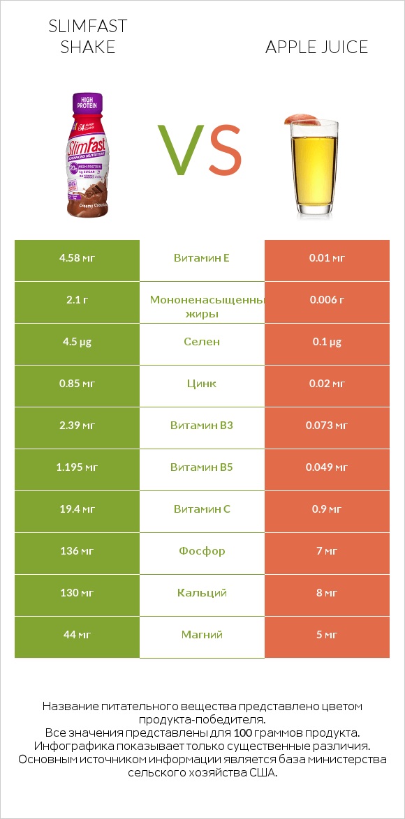 SlimFast shake vs Apple juice infographic