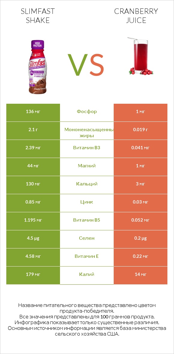 SlimFast shake vs Cranberry juice infographic