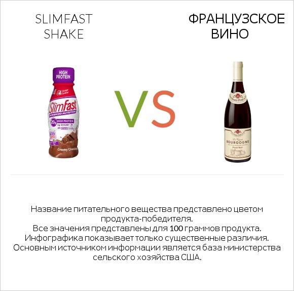 SlimFast shake vs Французское вино infographic