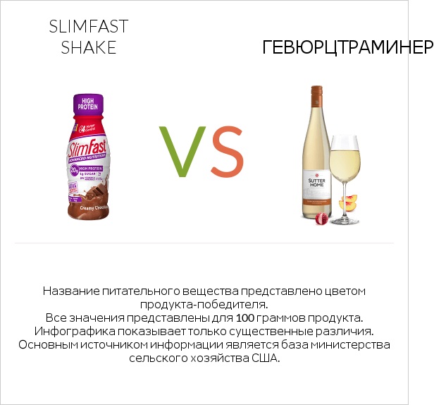 SlimFast shake vs Gewurztraminer infographic