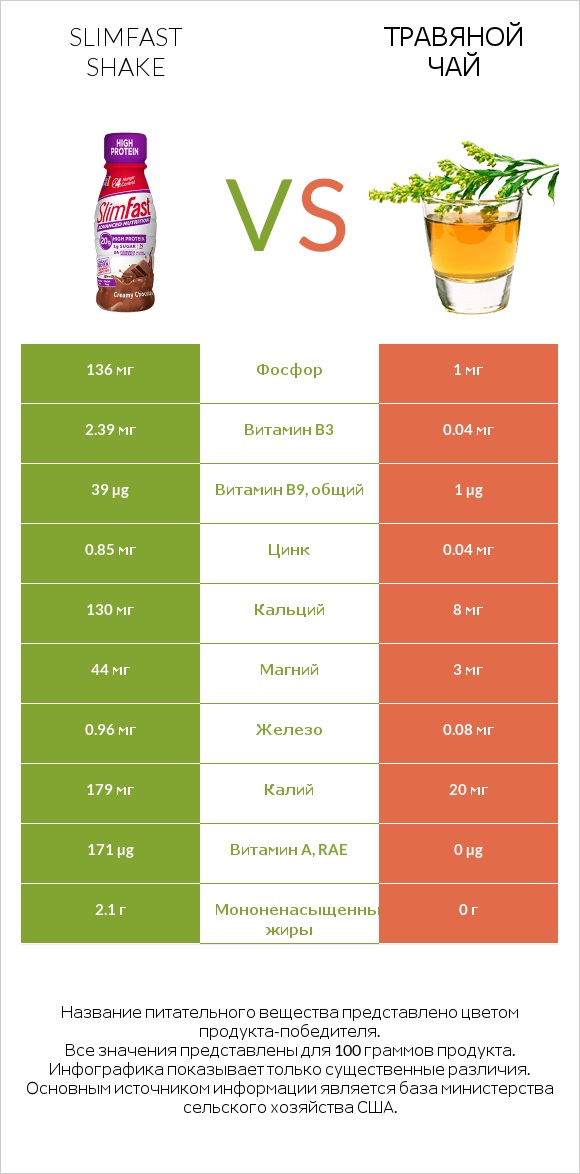 SlimFast shake vs Травяной чай infographic