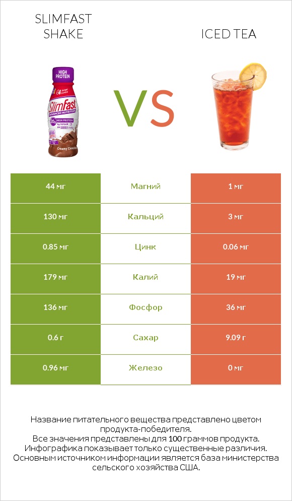 SlimFast shake vs Iced tea infographic