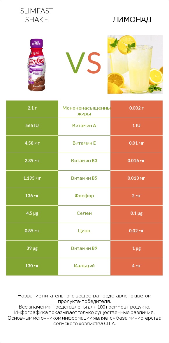 SlimFast shake vs Лимонад infographic