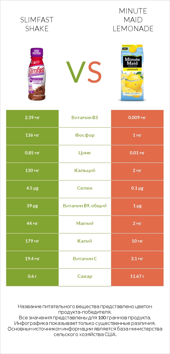 SlimFast shake vs Minute maid lemonade infographic
