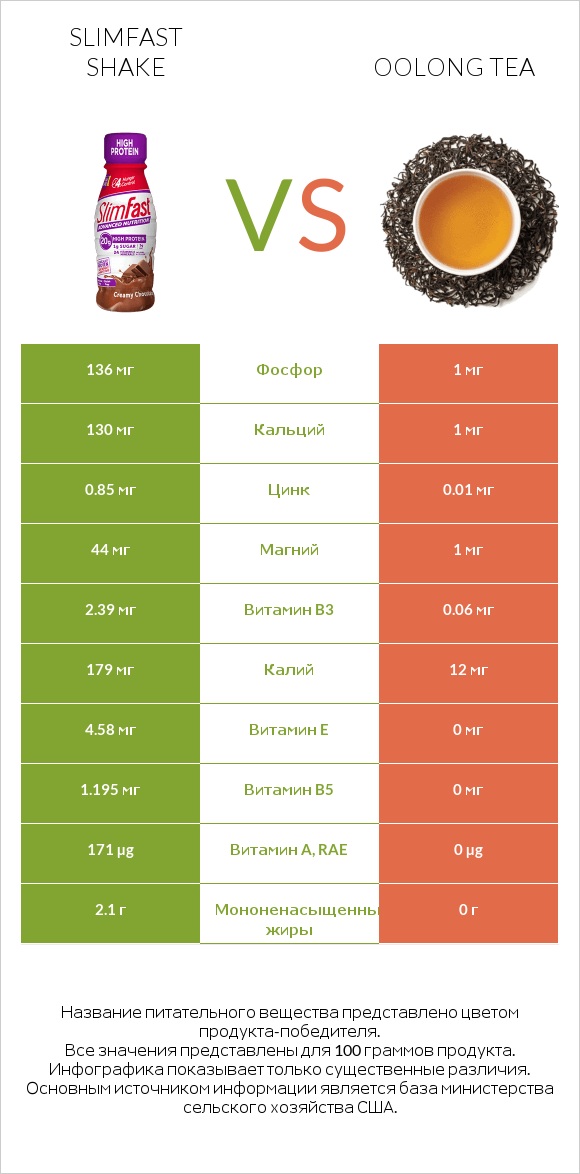 SlimFast shake vs Oolong tea infographic