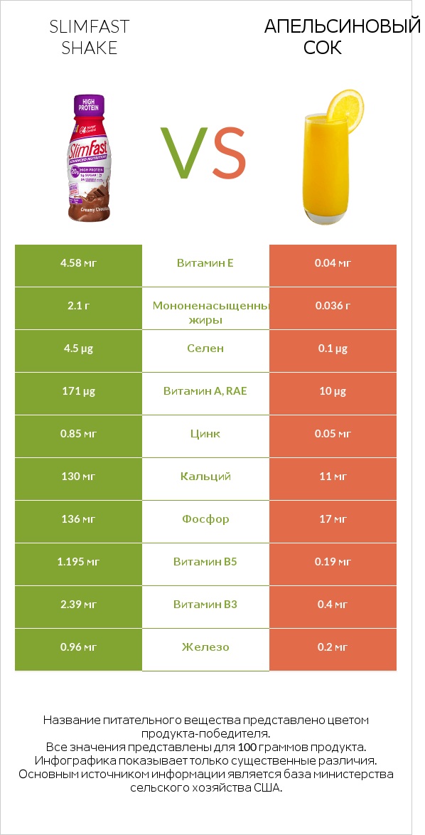 SlimFast shake vs Апельсиновый сок infographic