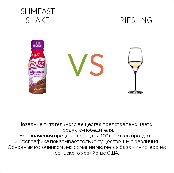 SlimFast shake vs Riesling infographic