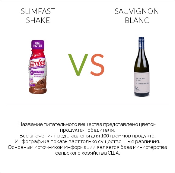 SlimFast shake vs Sauvignon blanc infographic