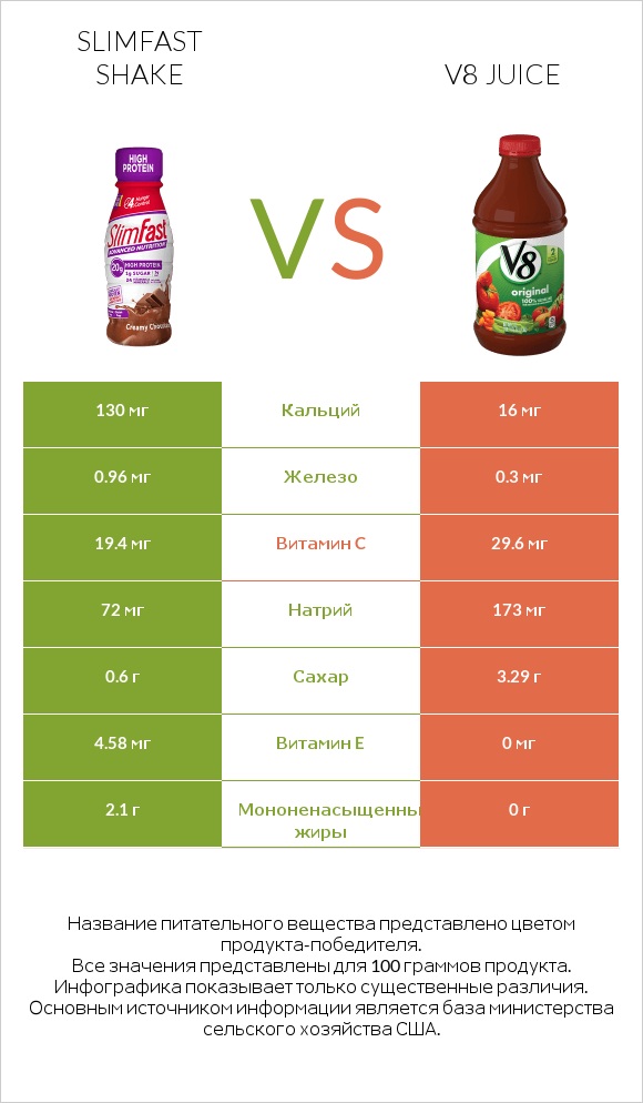 SlimFast shake vs V8 juice infographic
