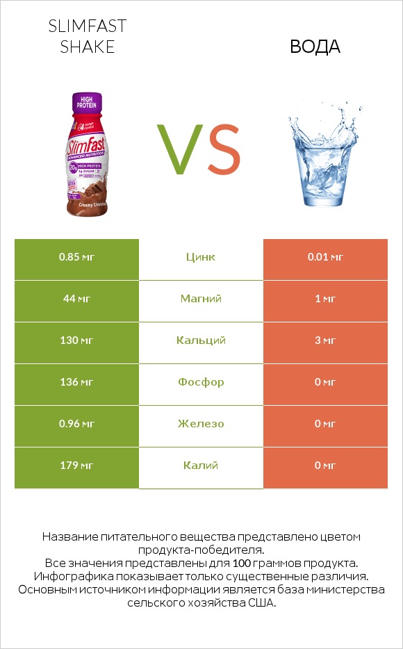 SlimFast shake vs Вода infographic