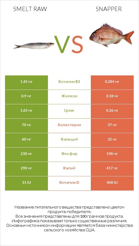 Smelt raw vs Snapper infographic