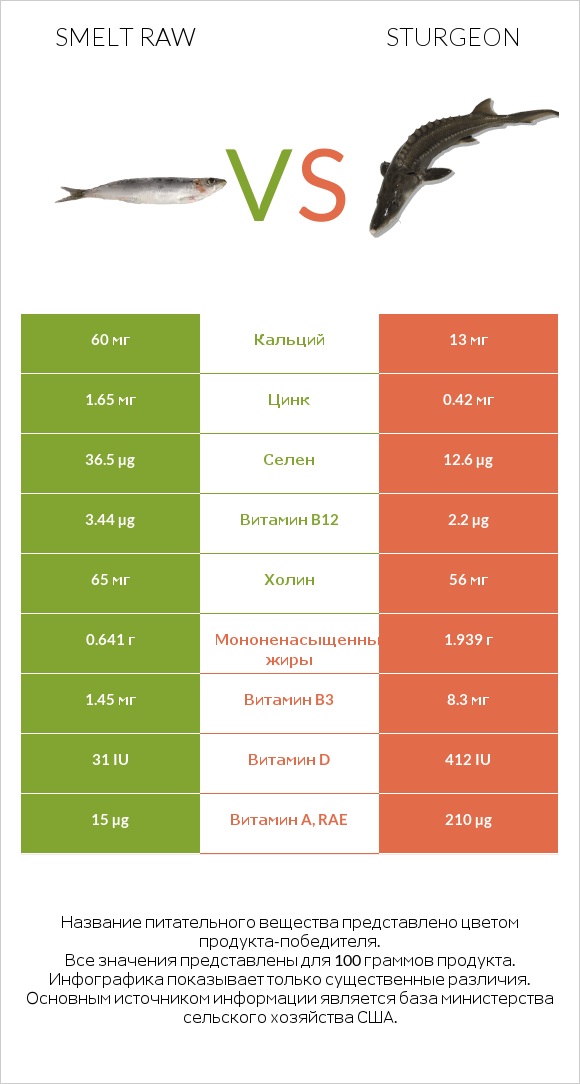 Smelt raw vs Sturgeon infographic