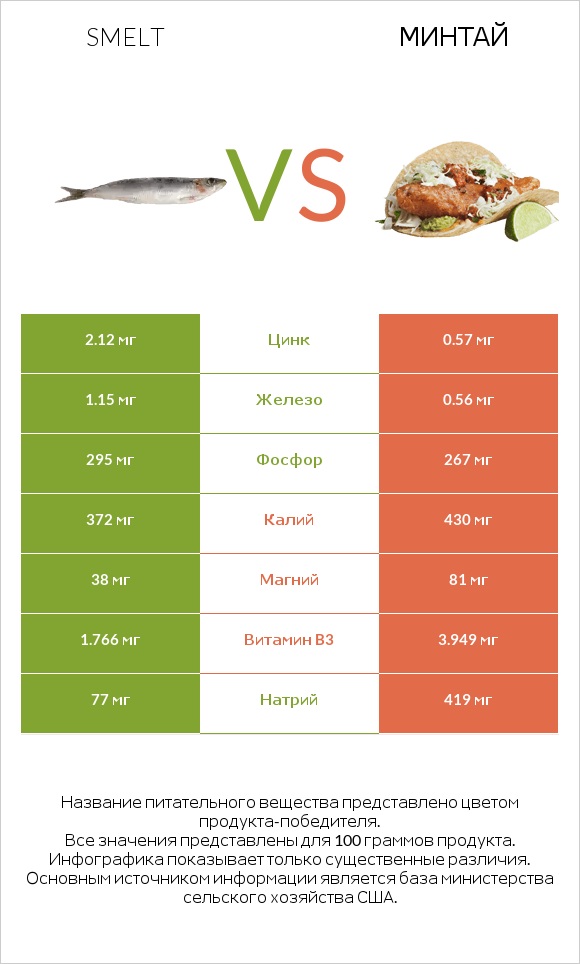 Smelt vs Минтай infographic