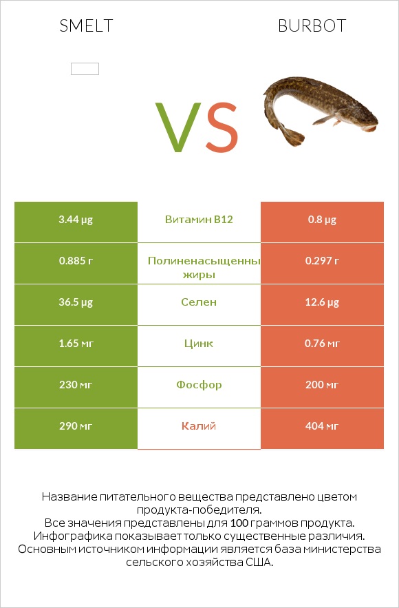 Smelt vs Burbot infographic