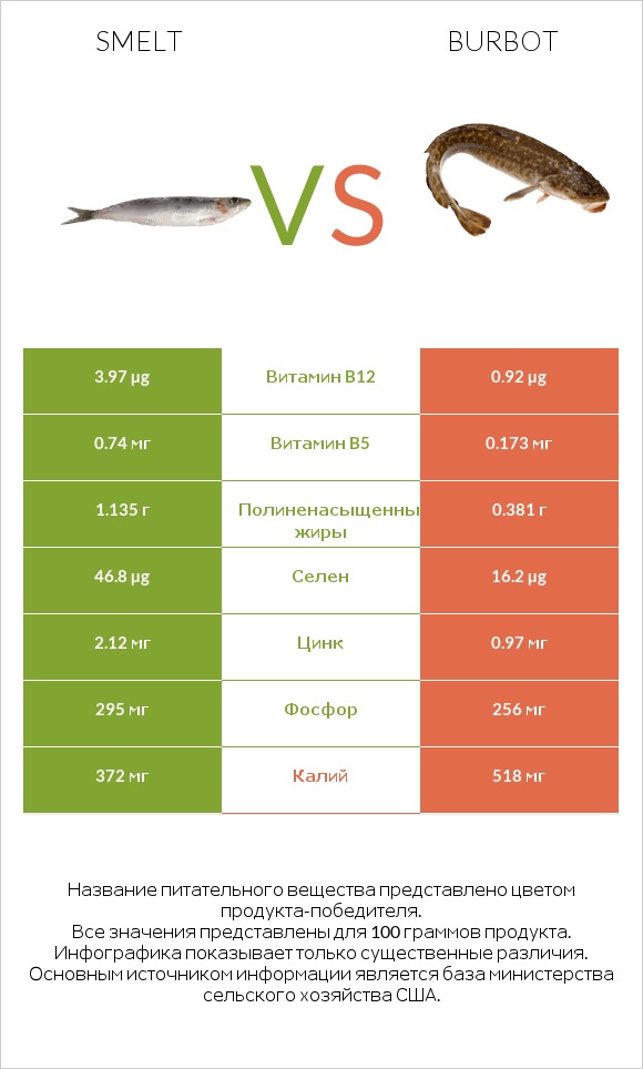 Smelt vs Burbot infographic