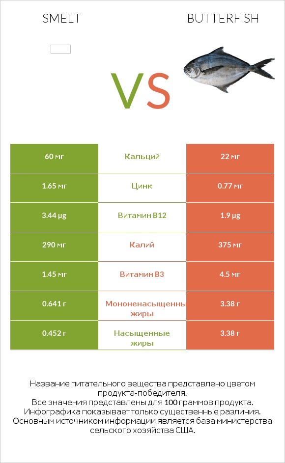 Smelt vs Butterfish infographic