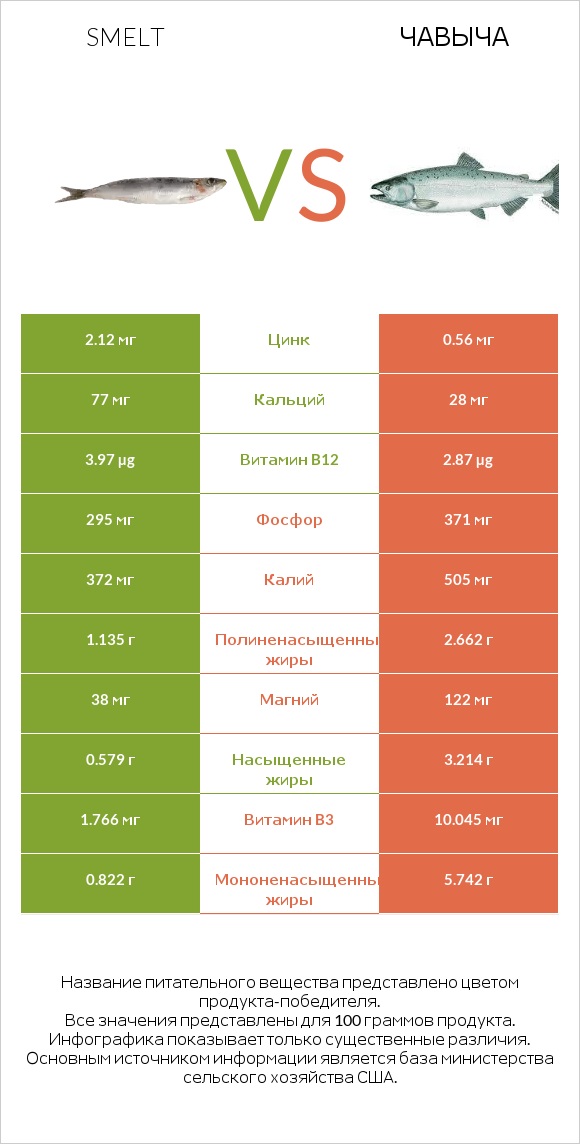 Smelt vs Чавыча infographic