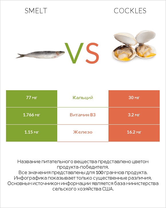 Smelt vs Cockles infographic