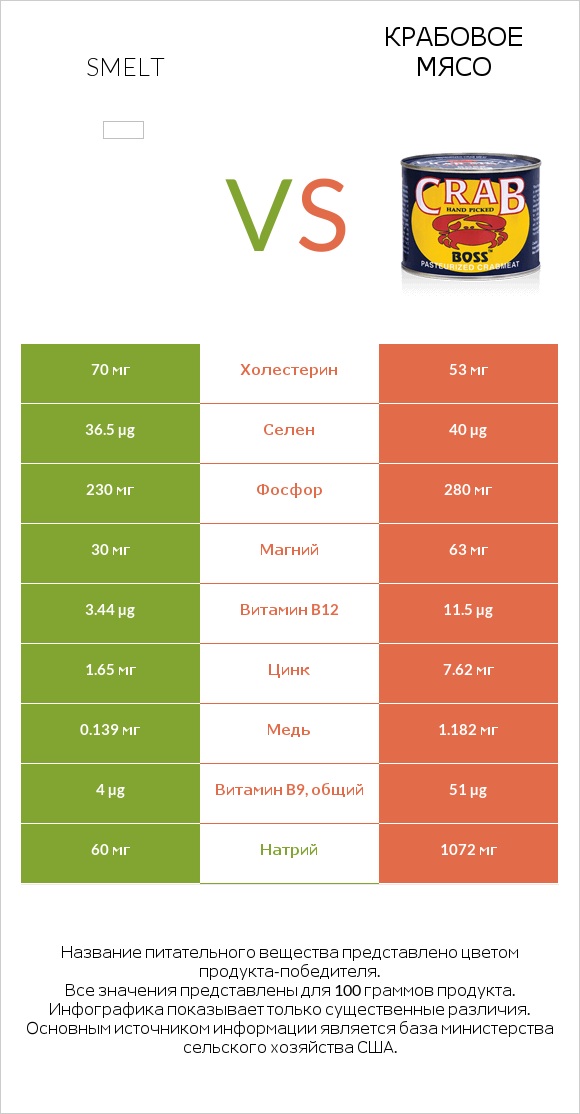 Smelt vs Крабовое мясо infographic