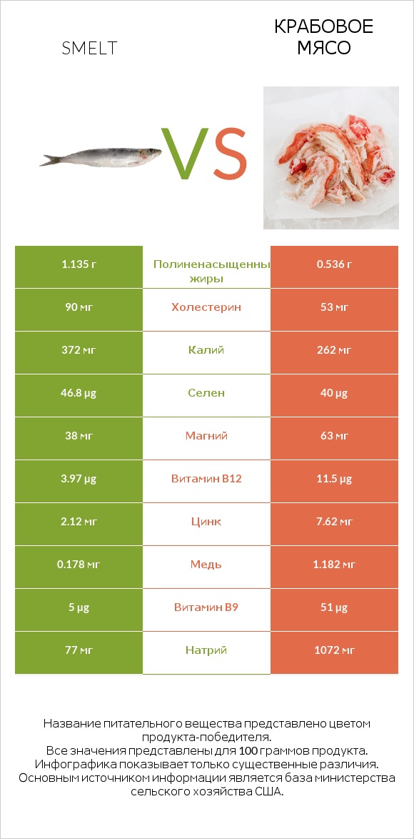 Smelt vs Крабовое мясо infographic