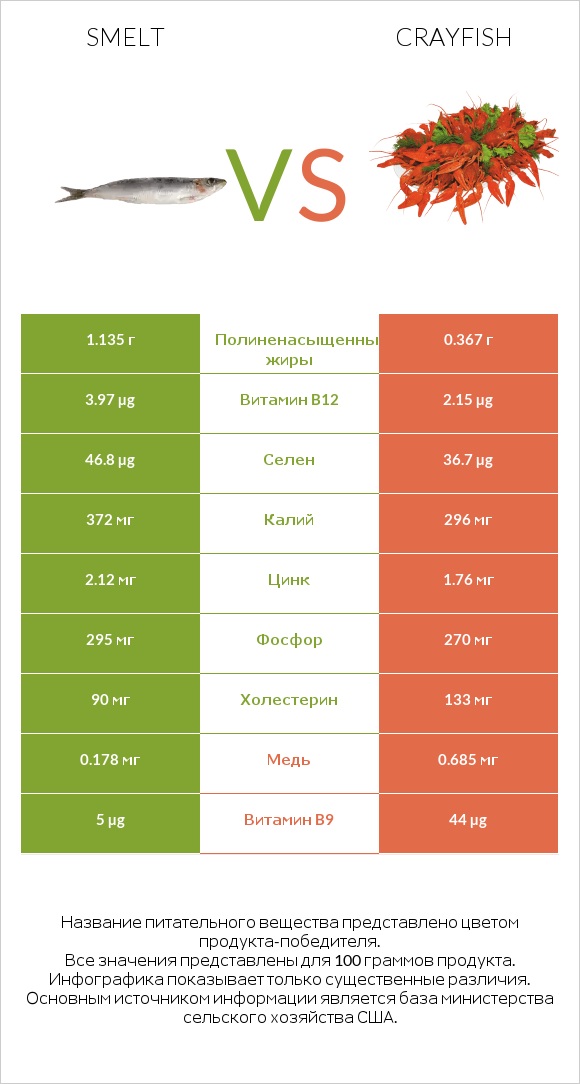 Smelt vs Crayfish infographic