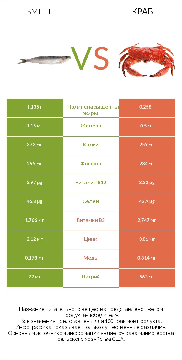 Smelt vs Краб infographic