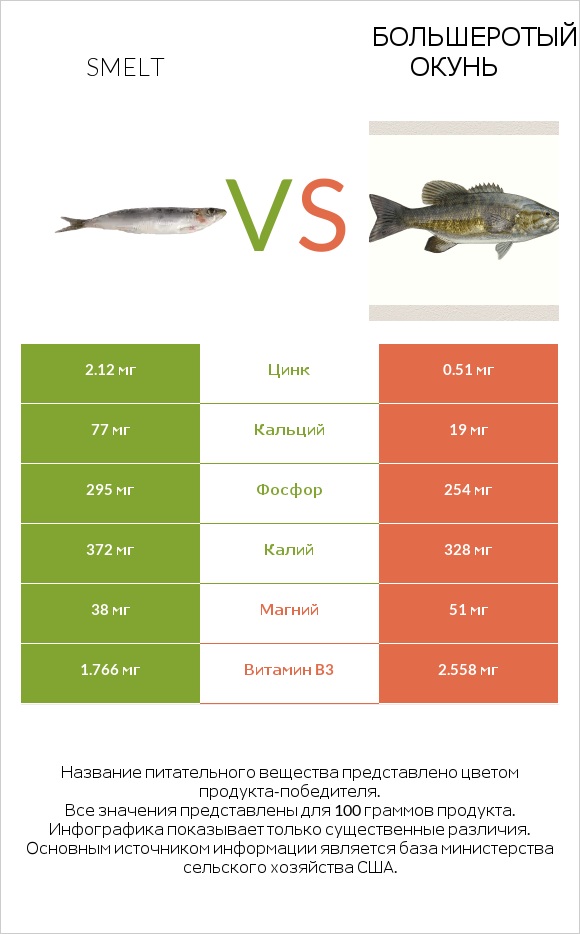 Smelt vs Большеротый окунь infographic