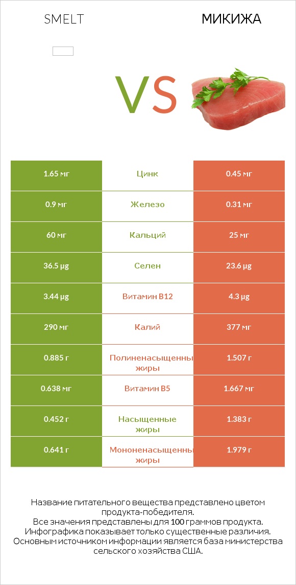 Smelt vs Микижа infographic