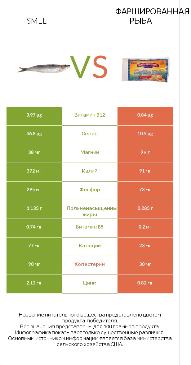 Smelt vs Фаршированная рыба infographic