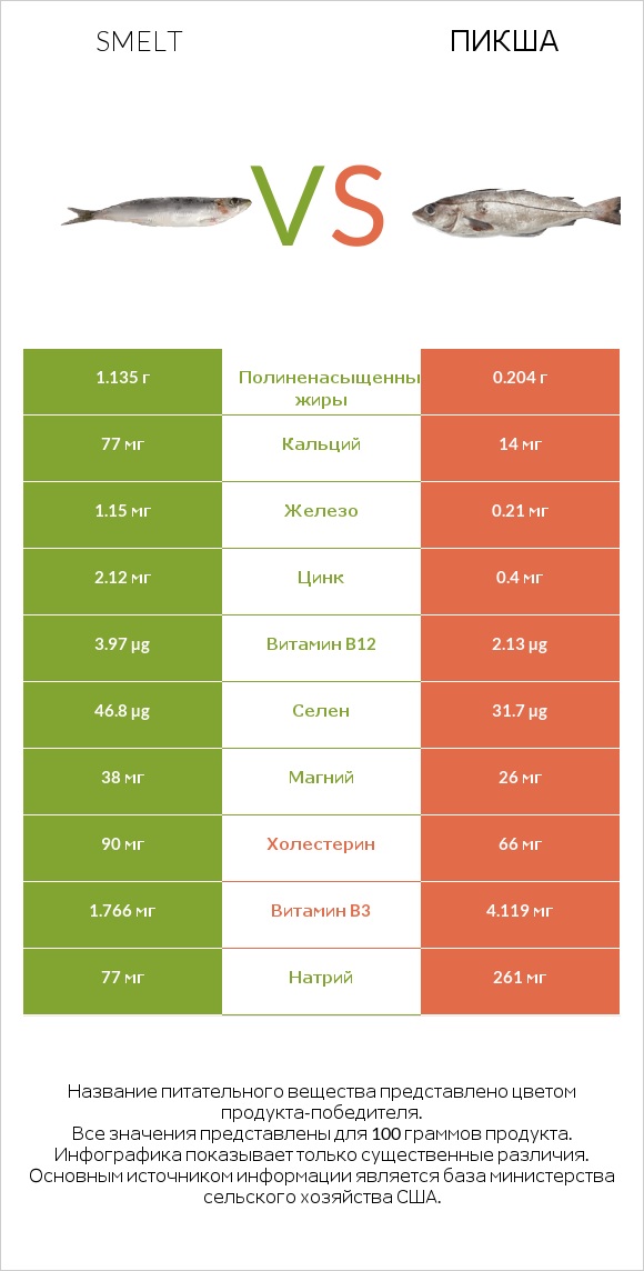 Smelt vs Пикша infographic