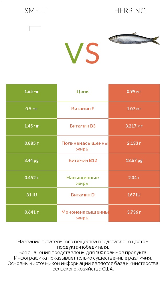 Smelt vs Herring infographic