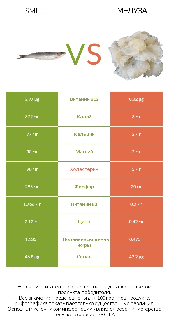 Smelt vs Медуза infographic