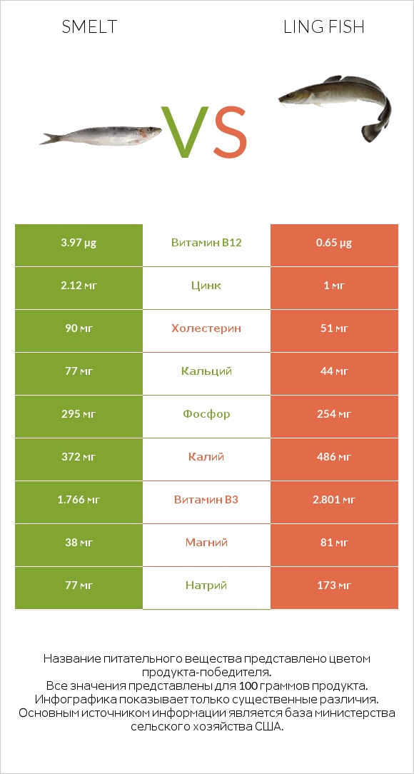 Smelt vs Ling fish infographic