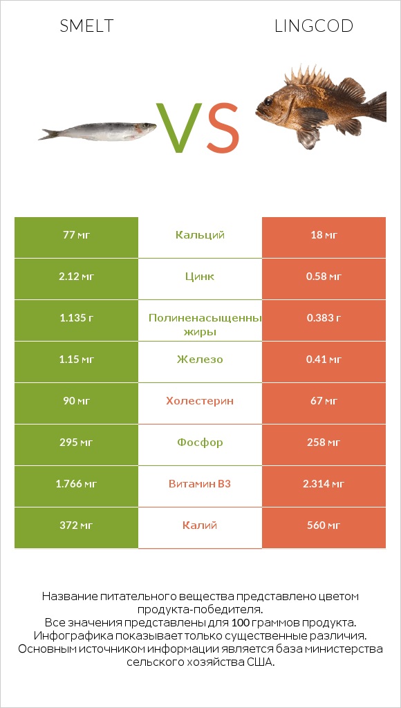 Smelt vs Lingcod infographic