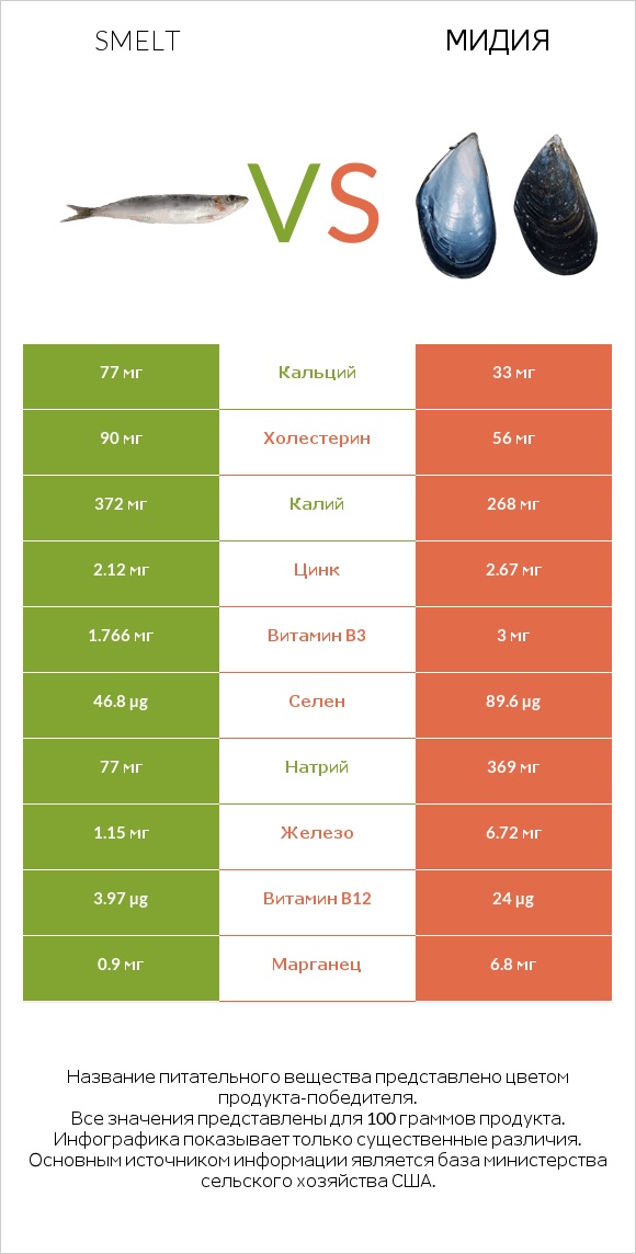 Smelt vs Мидия infographic