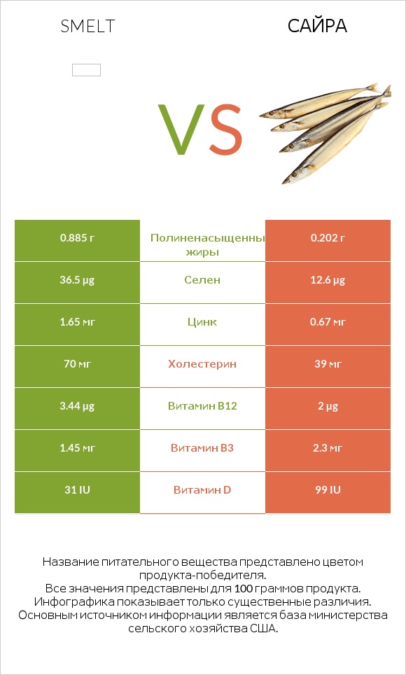 Smelt vs Сайра infographic