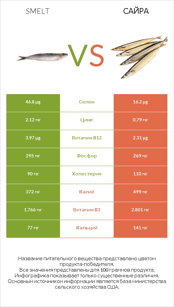 Smelt vs Сайра infographic