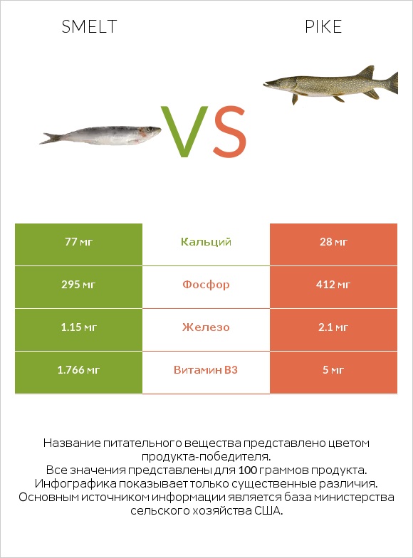 Smelt vs Pike infographic