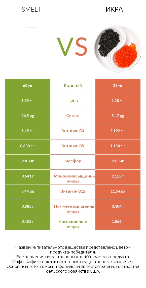 Smelt vs Икра infographic